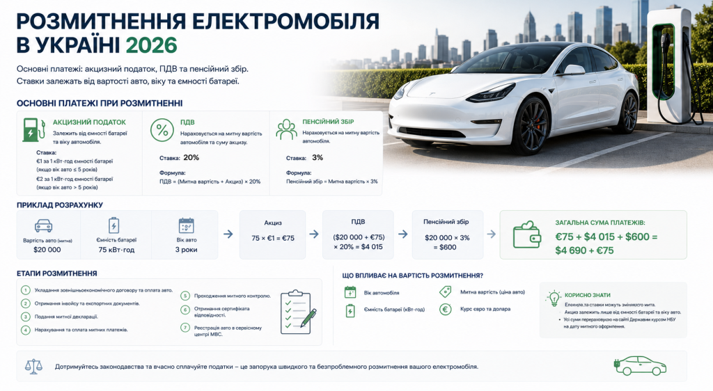 Інфографіка про розмитнення електромобіля в Україні у 2026 році: акциз, ПДВ, пенсійний збір, приклад розрахунку та 7 етапів процедури