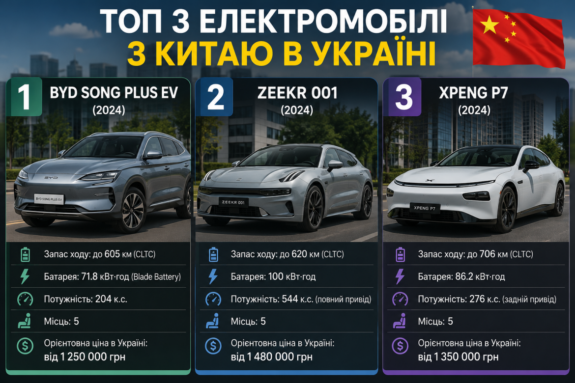 Порівняльна таблиця характеристик BYD Song Plus EV, Zeekr 001 та Xpeng P7