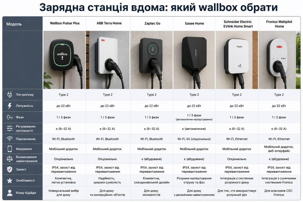 Таблиця порівняння домашніх зарядних станцій wallbox для електромобілів за потужністю, підключенням і функціями